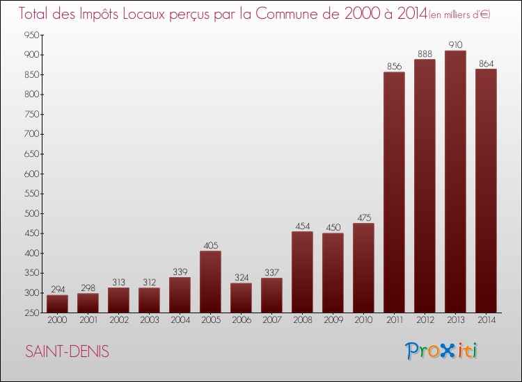 Evolution des Impôts Locaux pour la commune de SAINT-DENIS de 2000 à 2014 Evolution des Impôts Locaux pour SAINT-DENIS de 2000 à 2014
