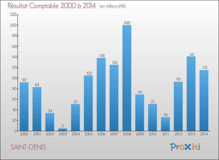 Evolution du résultat comptable pour la commune de SAINT-DENIS de 2000 à 2014 Evolution du résultat comptable pour SAINT-DENIS de 2000 à 2014