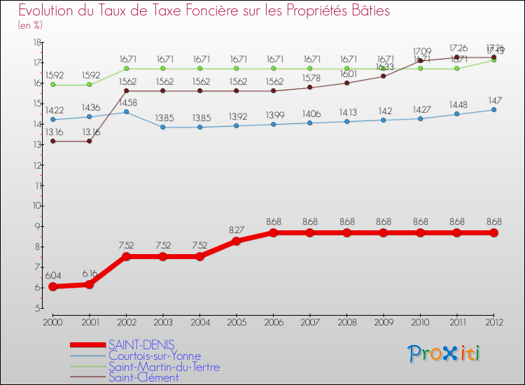 Evolution du taux de la taxe foncière sur le bati pour SAINT-DENIS et les communes proches de 2000 à 2012 Comparaison des taux de taxe foncière sur le bati pour SAINT-DENIS et les communes voisines de 2000 à 2012