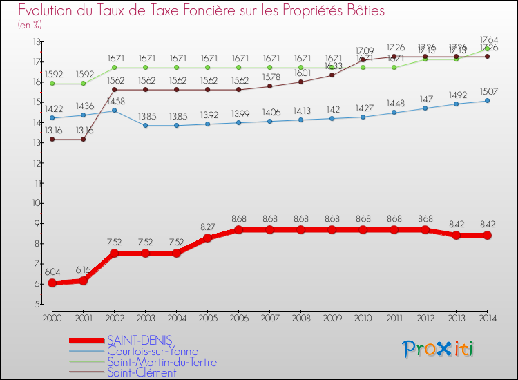 Evolution du taux de la taxe foncière sur le bati pour SAINT-DENIS et les communes proches de 2000 à 2014 Comparaison des taux de taxe foncière sur le bati pour SAINT-DENIS et les communes voisines de 2000 à 2014
