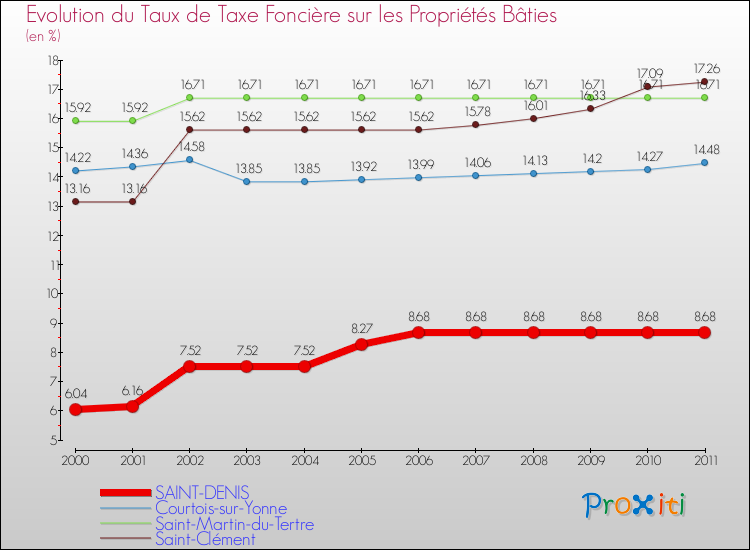 Evolution du taux de la taxe foncière sur le bati pour SAINT-DENIS et les communes proches Comparaison des taux de taxe foncière sur le bati pour SAINT-DENIS et les communes voisines
