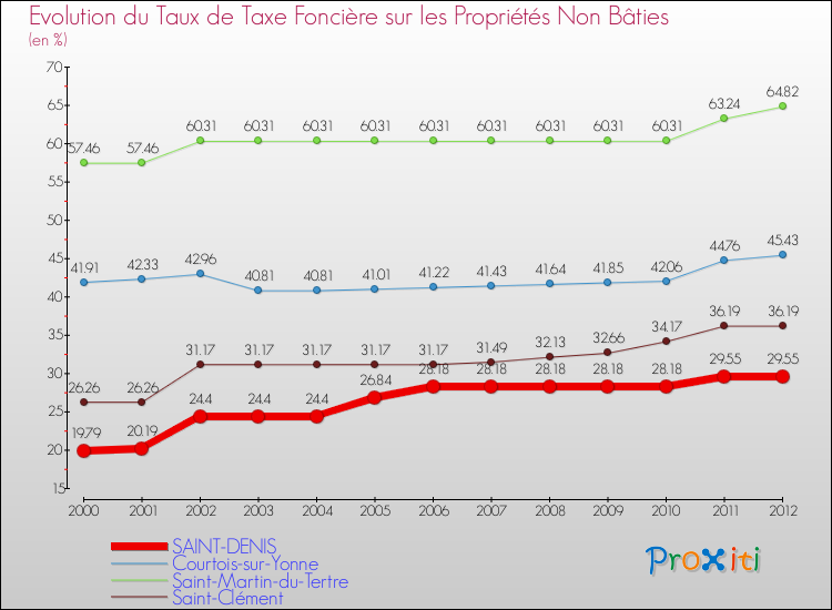 Evolution du taux de la taxe foncière sur les immeubles et terrains non batis pour SAINT-DENIS et les communes proches de 2000 à 2012 Comparaison des taux de la taxe foncière sur les immeubles et terrains non batis pour SAINT-DENIS et les communes voisines de 2000 à 2012