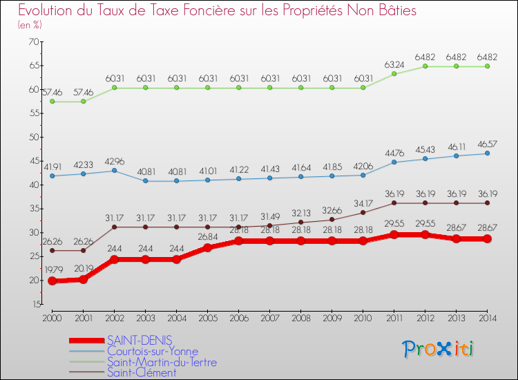 Evolution du taux de la taxe foncière sur les immeubles et terrains non batis pour SAINT-DENIS et les communes proches de 2000 à 2014 Comparaison des taux de la taxe foncière sur les immeubles et terrains non batis pour SAINT-DENIS et les communes voisines de 2000 à 2014