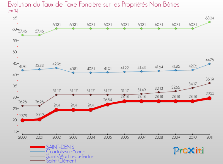 Evolution du taux de la taxe foncière sur les immeubles et terrains non batis pour SAINT-DENIS et les communes proches Comparaison des taux de la taxe foncière sur les immeubles et terrains non batis pour SAINT-DENIS et les communes voisines