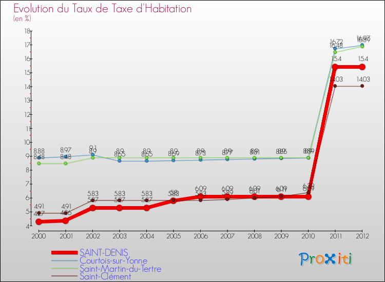 Evolution du taux de la taxe d'habitation pour SAINT-DENIS et les communes proches Comparaison des taux de la taxe d'habitation pour SAINT-DENIS et les communes voisines