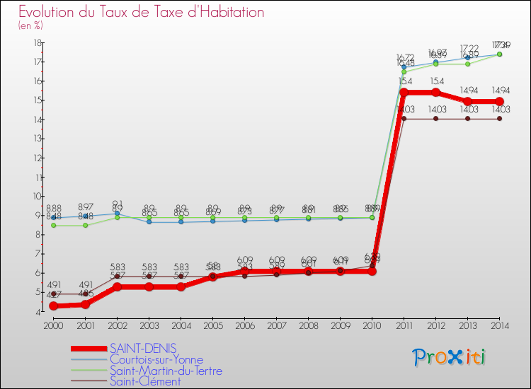 Evolution du taux de la taxe d'habitation pour SAINT-DENIS et les communes proches de 2000 à 2014 Comparaison des taux de la taxe d'habitation pour SAINT-DENIS et les communes voisines de 2000 à 2014