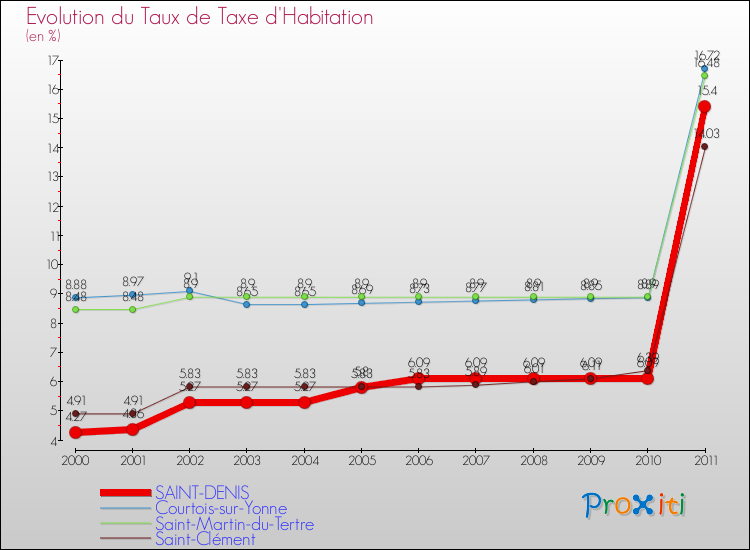 Evolution du taux de la taxe d'habitation pour SAINT-DENIS et les communes proches Comparaison des taux de la taxe d'habitation pour SAINT-DENIS et les communes voisines