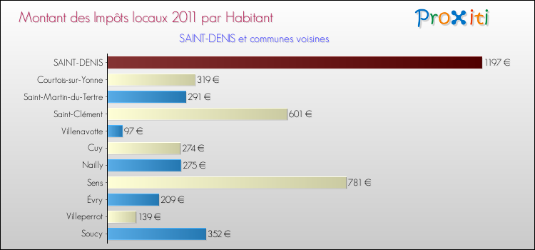 Montant des impôts locaux par Habitant pour SAINT-DENIS et les communes proches Comparaison des impôts locaux par habitant pour SAINT-DENIS et les communes voisines