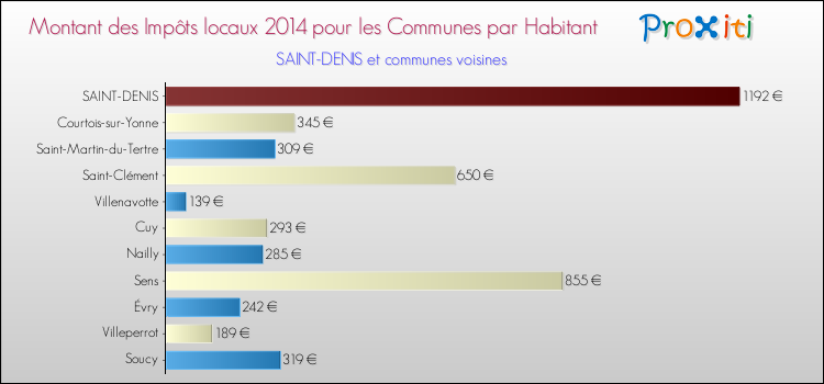 Montant des impôts locaux par Habitant pour SAINT-DENIS et les communes proches en 2014 Comparaison des impôts locaux par habitant pour SAINT-DENIS et les communes voisines en 2014