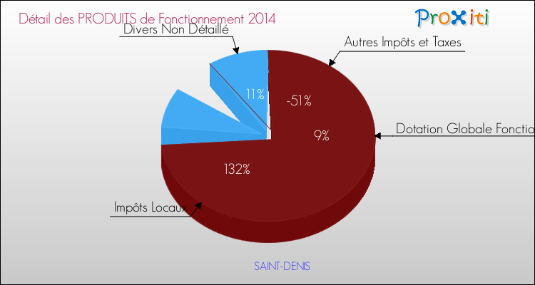Décomposition du Budget de Fonctionnement 2014 de la commune de SAINT-DENIS Budget de Fonctionnement 2014 pour la commune de SAINT-DENIS