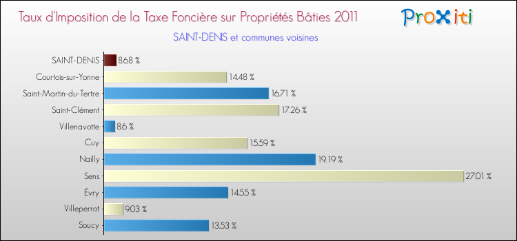 Taux d'imposition de la taxe foncière sur le bati 2011 pour SAINT-DENIS et les communes proches Comparaison des taux d'imposition de la taxe foncière sur le bati 2011 pour SAINT-DENIS et les communes voisines