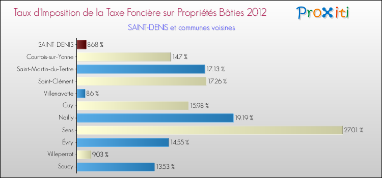 Taux d'imposition de la taxe foncière sur le bati 2012 pour SAINT-DENIS et les communes proches Comparaison des taux d'imposition de la taxe foncière sur le bati 2012 pour SAINT-DENIS et les communes voisines