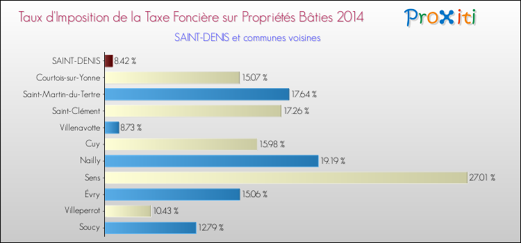 Taux d'imposition de la taxe foncière sur le bati 2014 pour SAINT-DENIS et les communes proches Comparaison des taux d'imposition de la taxe foncière sur le bati 2014 pour SAINT-DENIS et les communes voisines