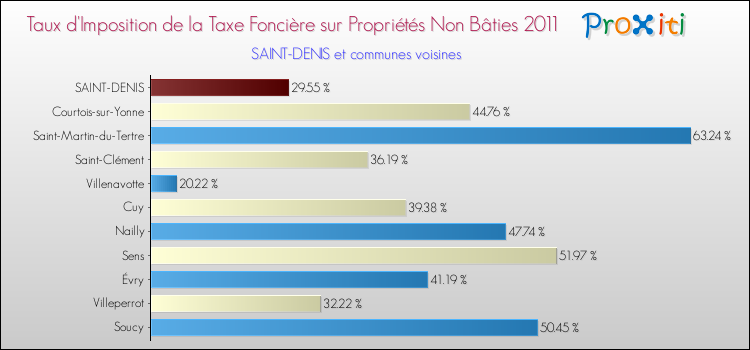 Taux d'imposition de la taxe foncière sur les immeubles et terrains non batis 2011 pour SAINT-DENIS et les communes proches Comparaison des taux d'imposition de la taxe foncière sur les immeubles et terrains non batis 2011 pour SAINT-DENIS et les communes voisines