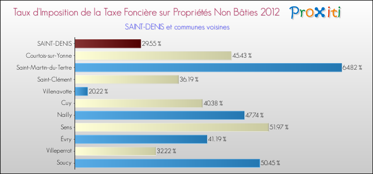 Taux d'imposition de la taxe foncière sur les immeubles et terrains non batis 2012 pour SAINT-DENIS et les communes proches Comparaison des taux d'imposition de la taxe foncière sur les immeubles et terrains non batis 2012 pour SAINT-DENIS et les communes voisines