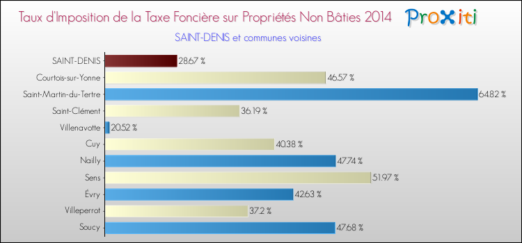Taux d'imposition de la taxe foncière sur les immeubles et terrains non batis 2014 pour SAINT-DENIS et les communes proches Comparaison des taux d'imposition de la taxe foncière sur les immeubles et terrains non batis 2014 pour SAINT-DENIS et les communes voisines
