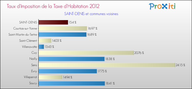 Taux d'imposition de la taxe d'habitation 2012 pour SAINT-DENIS et les communes proches Comparaison des taux d'imposition de la taxe d'habitation 2012 pour SAINT-DENIS et les communes voisines