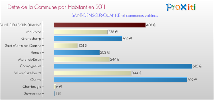 Dette par habitant de la commune en 2011 pour SAINT-DENIS-SUR-OUANNE et les communes proches Comparaison de la dette par habitant de la commune en 2011 pour SAINT-DENIS-SUR-OUANNE et les communes voisines