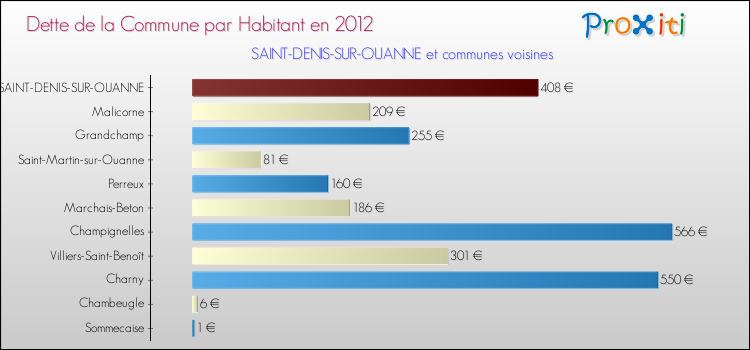 Dette par habitant de la commune en 2012 pour SAINT-DENIS-SUR-OUANNE et les communes proches Comparaison de la dette par habitant de la commune en 2012 pour SAINT-DENIS-SUR-OUANNE et les communes voisines