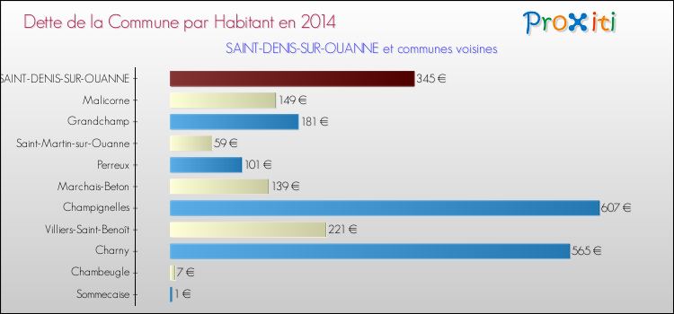 Dette par habitant de la commune en 2014 pour SAINT-DENIS-SUR-OUANNE et les communes proches Comparaison de la dette par habitant de la commune en 2014 pour SAINT-DENIS-SUR-OUANNE et les communes voisines