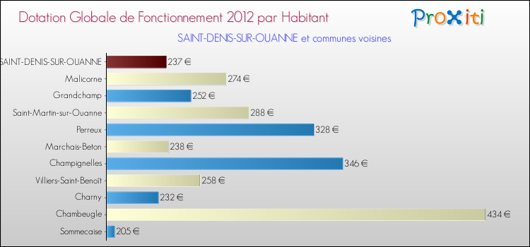 Montant des dotations globales de fonctionnement DGF par Habitant pour SAINT-DENIS-SUR-OUANNE et les communes proches Comparaison des des dotations globales de fonctionnement DGF par habitant pour SAINT-DENIS-SUR-OUANNE et les communes voisines