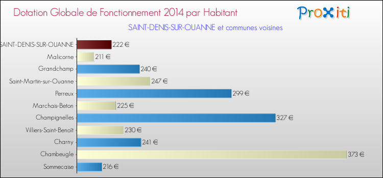 Montant des dotations globales de fonctionnement DGF par Habitant pour SAINT-DENIS-SUR-OUANNE et les communes proches en 2014. Comparaison des des dotations globales de fonctionnement DGF par habitant pour SAINT-DENIS-SUR-OUANNE et les communes voisines en 2014.