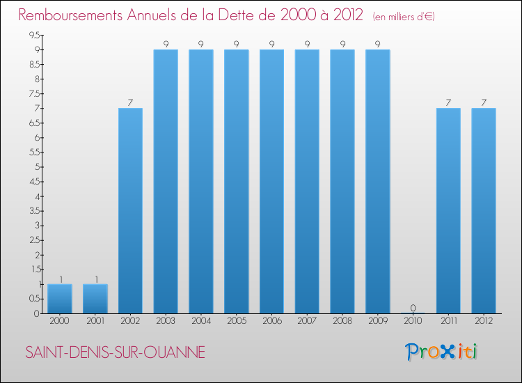 Evolution de l'annuité de la dette pour la commune de SAINT-DENIS-SUR-OUANNE de 2000 à 2012 Annuités de la dette pour SAINT-DENIS-SUR-OUANNE de 2000 à 2012