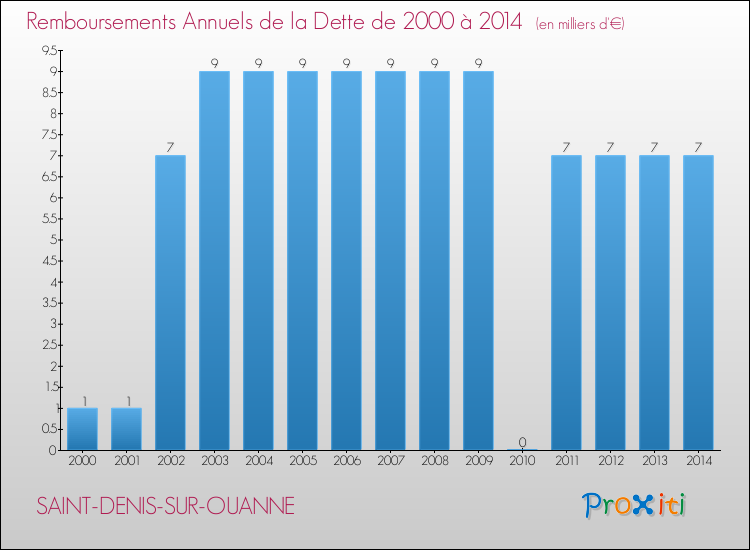 Evolution de l'annuité de la dette pour la commune de SAINT-DENIS-SUR-OUANNE de 2000 à 2014 Annuités de la dette pour SAINT-DENIS-SUR-OUANNE de 2000 à 2014