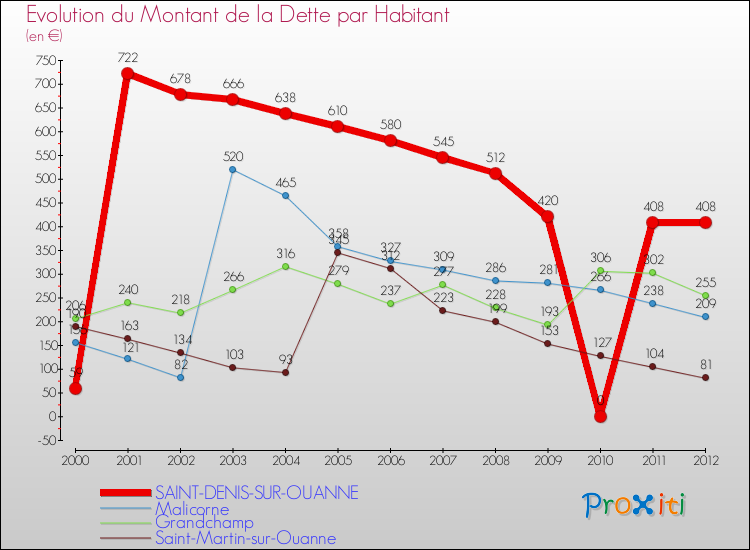 Evolution de la dette par habitant pour la commune de SAINT-DENIS-SUR-OUANNE et les communes proches de 2000 à 2012 Comparaison de la dette par habitant pour SAINT-DENIS-SUR-OUANNE et les communes voisines de 2000 à 2012