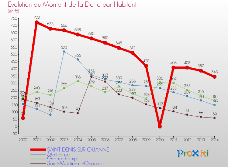 Evolution de la dette par habitant pour la commune de SAINT-DENIS-SUR-OUANNE et les communes proches de 2000 à 2014 Comparaison de la dette par habitant pour SAINT-DENIS-SUR-OUANNE et les communes voisines de 2000 à 2014