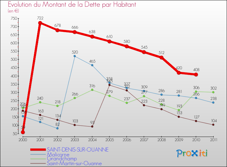 Evolution de la dette par habitant pour la commune de SAINT-DENIS-SUR-OUANNE et les communes proches Comparaison de la dette par habitant pour SAINT-DENIS-SUR-OUANNE et les communes voisines