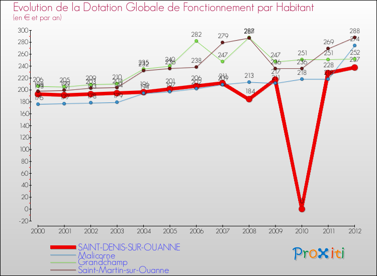Evolution et montant de la dotation globale de fonctionnement par Habitant pour SAINT-DENIS-SUR-OUANNE et les communes proches Comparaison des dotations globales de fonctionnement par habitant pour SAINT-DENIS-SUR-OUANNE et les communes voisines