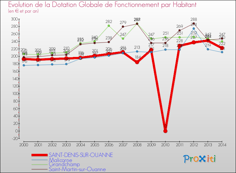 Evolution et montant de la dotation globale de fonctionnement par Habitant pour SAINT-DENIS-SUR-OUANNE et les communes proches de 2000 à 2014. Comparaison des dotations globales de fonctionnement par habitant pour SAINT-DENIS-SUR-OUANNE et les communes voisines de 2000 à 2014.
