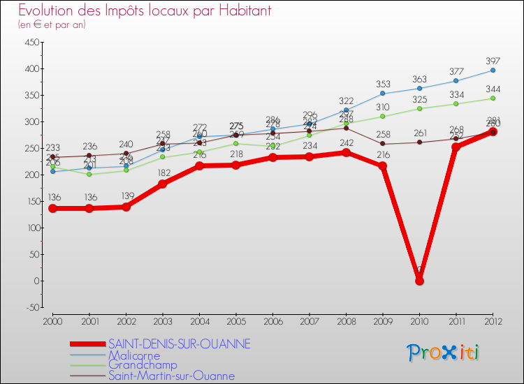 Evolution et montant des impôts locaux par Habitant pour SAINT-DENIS-SUR-OUANNE et les communes proches Comparaison des impôts locaux par habitant pour SAINT-DENIS-SUR-OUANNE et les communes voisines