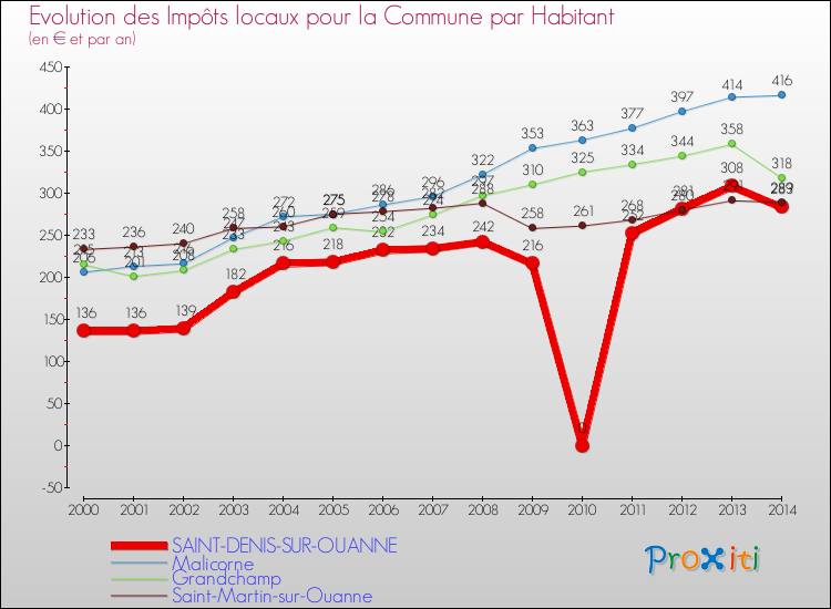Evolution et montant des impôts locaux par Habitant pour SAINT-DENIS-SUR-OUANNE et les communes proches de 2000 à 2014 Comparaison des impôts locaux par habitant pour SAINT-DENIS-SUR-OUANNE et les communes voisines de 2000 à 2014