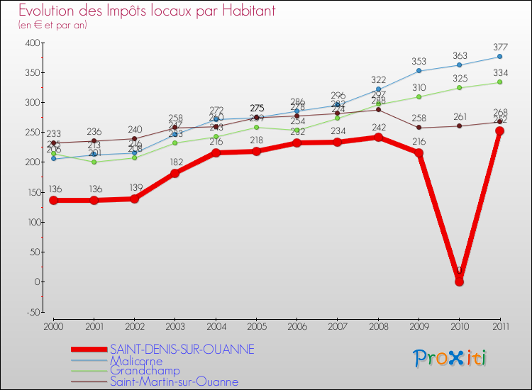 Evolution et montant des impôts locaux par Habitant pour SAINT-DENIS-SUR-OUANNE et les communes proches Comparaison des impôts locaux par habitant pour SAINT-DENIS-SUR-OUANNE et les communes voisines