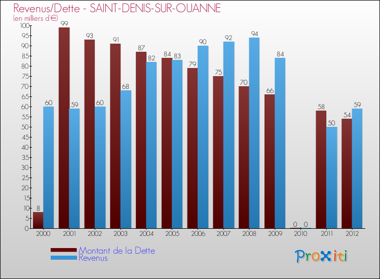 Evolution comparée de la dette et des revenus pour la commune de SAINT-DENIS-SUR-OUANNE de 2000 à 2012 Comparaison de la dette et des revenus pour SAINT-DENIS-SUR-OUANNE de 2000 à 2012