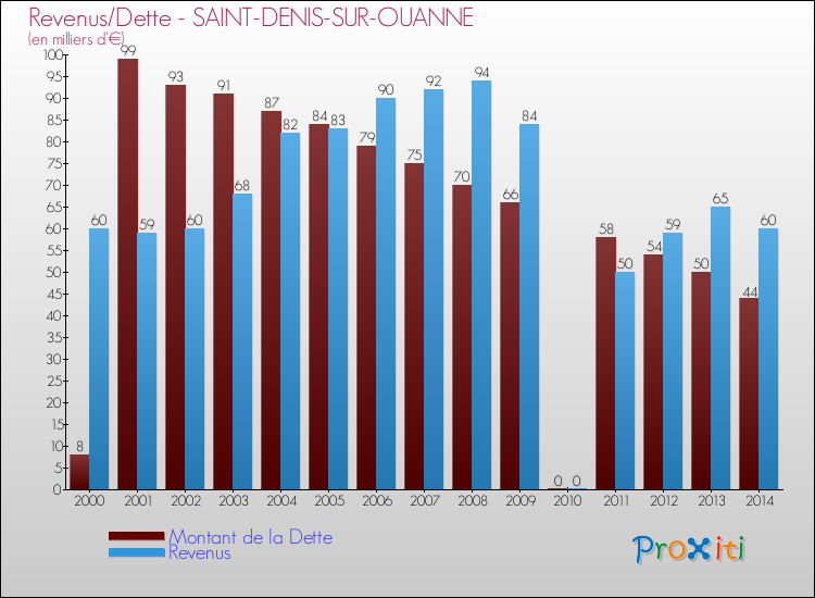 Evolution comparée de la dette et des revenus pour la commune de SAINT-DENIS-SUR-OUANNE de 2000 à 2014 Comparaison de la dette et des revenus pour SAINT-DENIS-SUR-OUANNE de 2000 à 2014