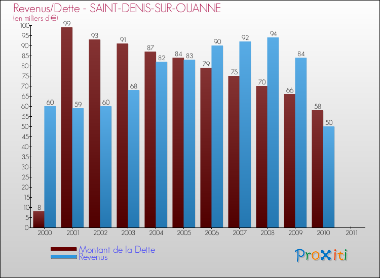 Evolution comparée de la dette et des revenus pour la commune de SAINT-DENIS-SUR-OUANNE de 2000 à 2011 Comparaison de la dette et des revenus pour SAINT-DENIS-SUR-OUANNE de 2000 à 2011