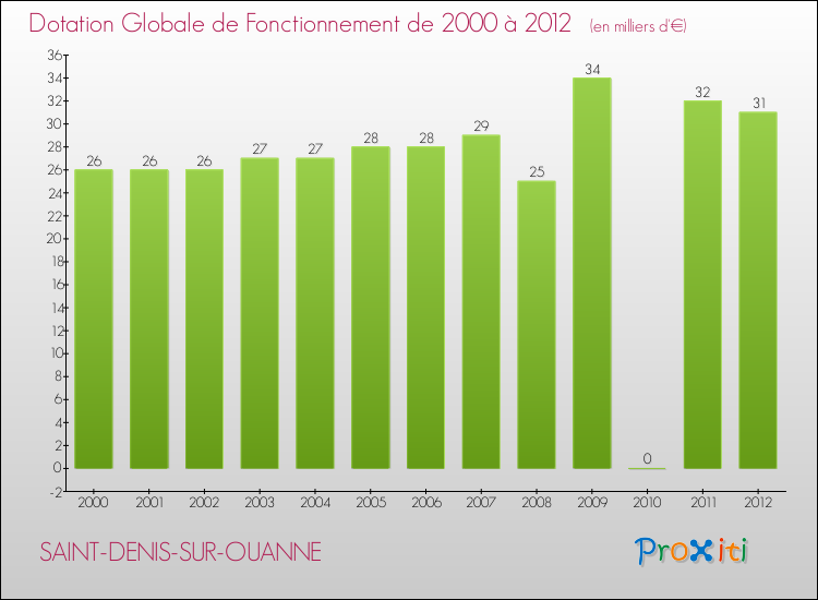Evolution du montant de la Dotation Globale de Fonctionnement pour la commune de SAINT-DENIS-SUR-OUANNE de 2000 à 2012 Evolution du montant de la Dotation Globale de Fonctionnement pour SAINT-DENIS-SUR-OUANNE de 2000 à 2012
