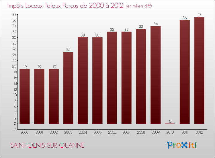Evolution des Impôts Locaux pour la commune de SAINT-DENIS-SUR-OUANNE de 2000 à 2012 Evolution des Impôts Locaux pour SAINT-DENIS-SUR-OUANNE de 2000 à 2012