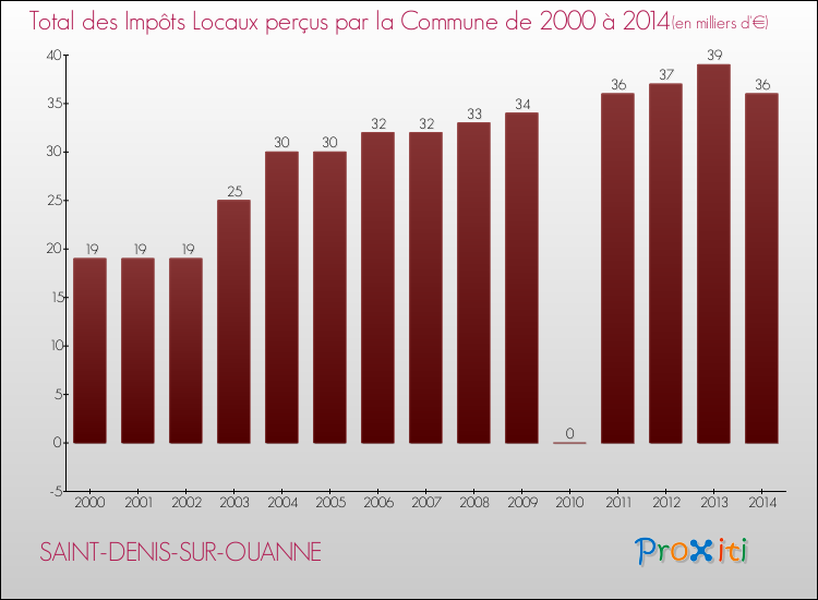 Evolution des Impôts Locaux pour la commune de SAINT-DENIS-SUR-OUANNE de 2000 à 2014 Evolution des Impôts Locaux pour SAINT-DENIS-SUR-OUANNE de 2000 à 2014