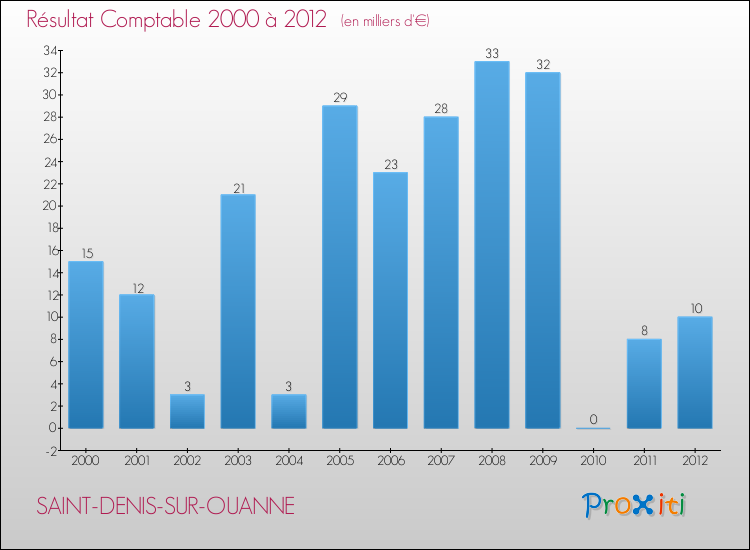 Evolution du résultat comptable pour la commune de SAINT-DENIS-SUR-OUANNE de 2000 à 2012 Evolution du résultat comptable pour SAINT-DENIS-SUR-OUANNE de 2000 à 2012