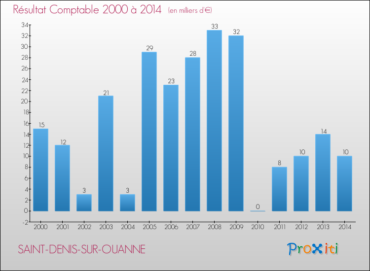 Evolution du résultat comptable pour la commune de SAINT-DENIS-SUR-OUANNE de 2000 à 2014 Evolution du résultat comptable pour SAINT-DENIS-SUR-OUANNE de 2000 à 2014