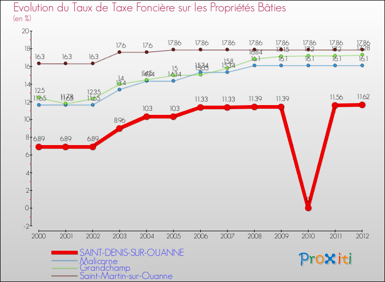 Evolution du taux de la taxe foncière sur le bati pour SAINT-DENIS-SUR-OUANNE et les communes proches de 2000 à 2012 Comparaison des taux de taxe foncière sur le bati pour SAINT-DENIS-SUR-OUANNE et les communes voisines de 2000 à 2012