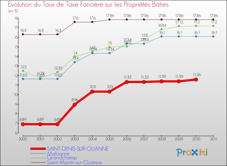 Evolution du taux de la taxe foncière sur le bati pour SAINT-DENIS-SUR-OUANNE et les communes proches Comparaison des taux de taxe foncière sur le bati pour SAINT-DENIS-SUR-OUANNE et les communes voisines