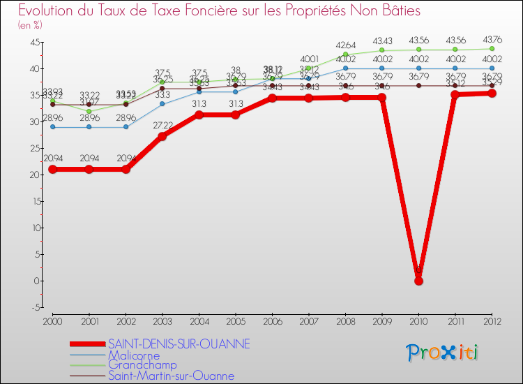 Evolution du taux de la taxe foncière sur les immeubles et terrains non batis pour SAINT-DENIS-SUR-OUANNE et les communes proches de 2000 à 2012 Comparaison des taux de la taxe foncière sur les immeubles et terrains non batis pour SAINT-DENIS-SUR-OUANNE et les communes voisines de 2000 à 2012