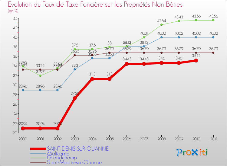 Evolution du taux de la taxe foncière sur les immeubles et terrains non batis pour SAINT-DENIS-SUR-OUANNE et les communes proches Comparaison des taux de la taxe foncière sur les immeubles et terrains non batis pour SAINT-DENIS-SUR-OUANNE et les communes voisines