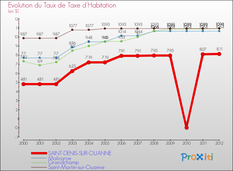 Evolution du taux de la taxe d'habitation pour SAINT-DENIS-SUR-OUANNE et les communes proches Comparaison des taux de la taxe d'habitation pour SAINT-DENIS-SUR-OUANNE et les communes voisines