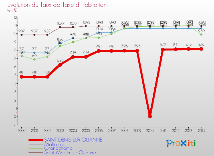 Evolution du taux de la taxe d'habitation pour SAINT-DENIS-SUR-OUANNE et les communes proches de 2000 à 2014 Comparaison des taux de la taxe d'habitation pour SAINT-DENIS-SUR-OUANNE et les communes voisines de 2000 à 2014